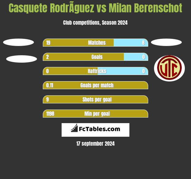 Casquete RodrÃ­guez vs Milan Berenschot h2h player stats