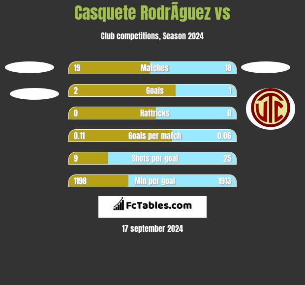 Casquete RodrÃ­guez vs  h2h player stats