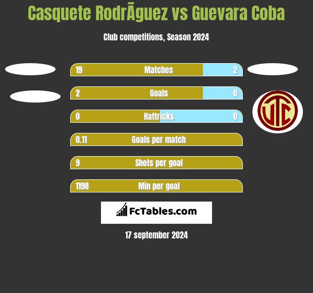 Casquete RodrÃ­guez vs Guevara Coba h2h player stats