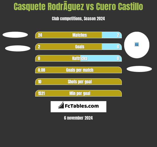 Casquete RodrÃ­guez vs Cuero Castillo h2h player stats