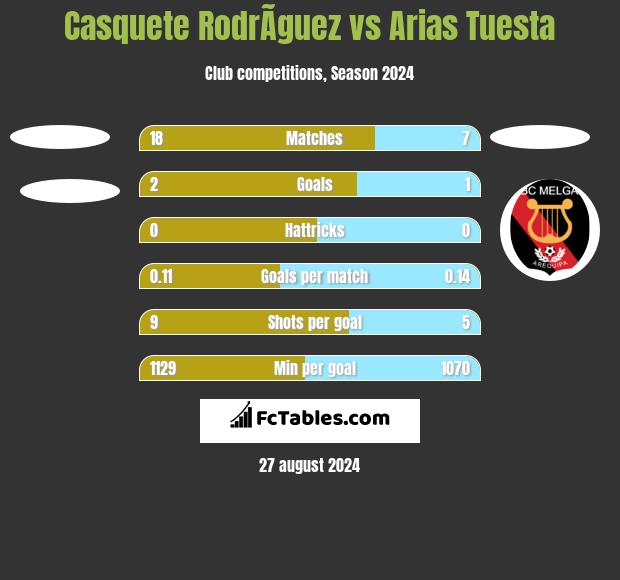 Casquete RodrÃ­guez vs Arias Tuesta h2h player stats