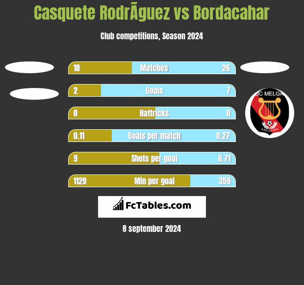 Casquete RodrÃ­guez vs Bordacahar h2h player stats