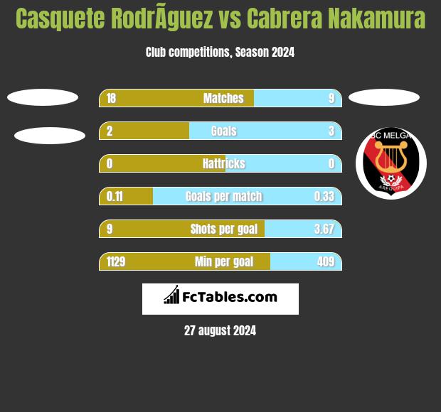 Casquete RodrÃ­guez vs Cabrera Nakamura h2h player stats