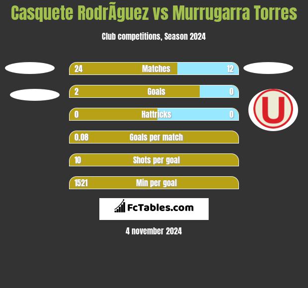 Casquete RodrÃ­guez vs Murrugarra Torres h2h player stats