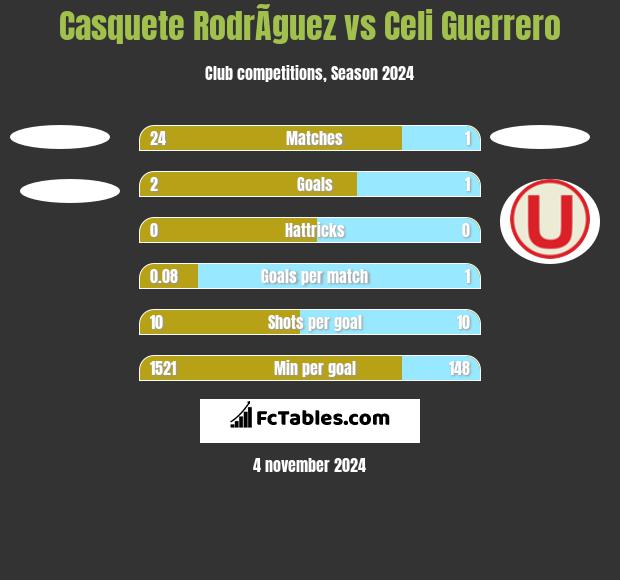 Casquete RodrÃ­guez vs Celi Guerrero h2h player stats