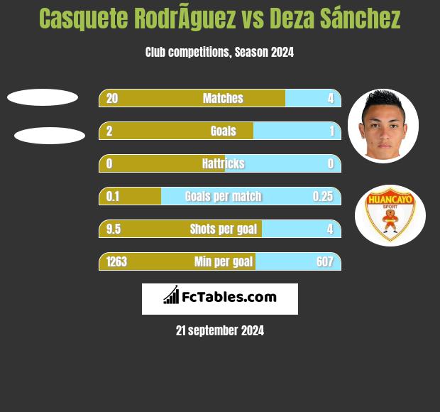 Casquete RodrÃ­guez vs Deza Sánchez h2h player stats