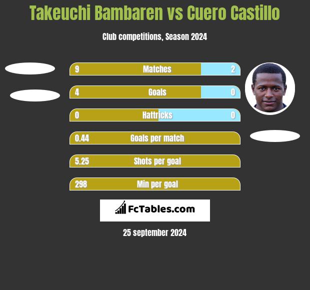 Takeuchi Bambaren vs Cuero Castillo h2h player stats