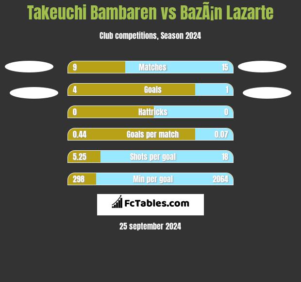 Takeuchi Bambaren vs BazÃ¡n Lazarte h2h player stats