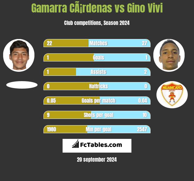 Gamarra CÃ¡rdenas vs Gino Vivi h2h player stats