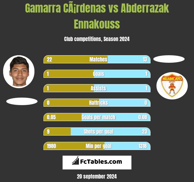 Gamarra CÃ¡rdenas vs Abderrazak Ennakouss h2h player stats