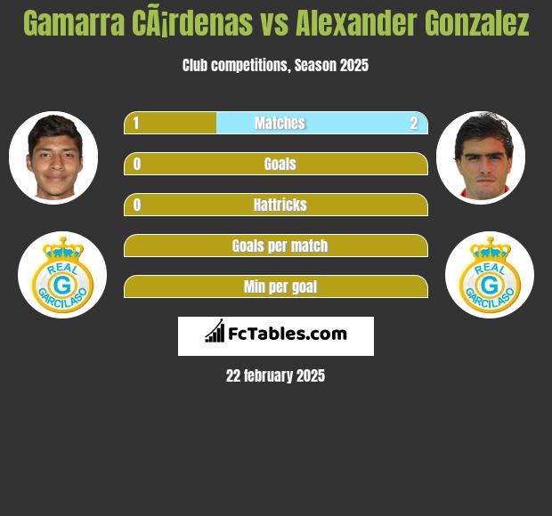 Gamarra CÃ¡rdenas vs Alexander Gonzalez h2h player stats