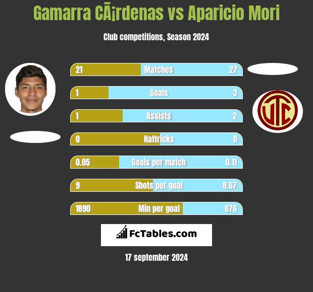 Gamarra CÃ¡rdenas vs Aparicio Mori h2h player stats