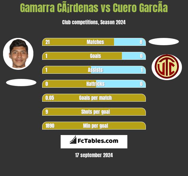 Gamarra CÃ¡rdenas vs Cuero GarcÃ­a h2h player stats