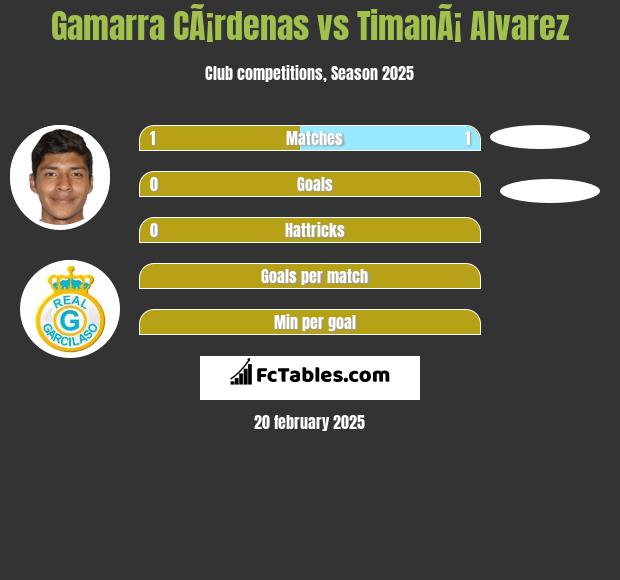 Gamarra CÃ¡rdenas vs TimanÃ¡ Alvarez h2h player stats