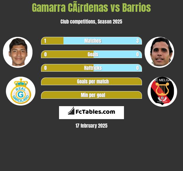 Gamarra CÃ¡rdenas vs Barrios h2h player stats