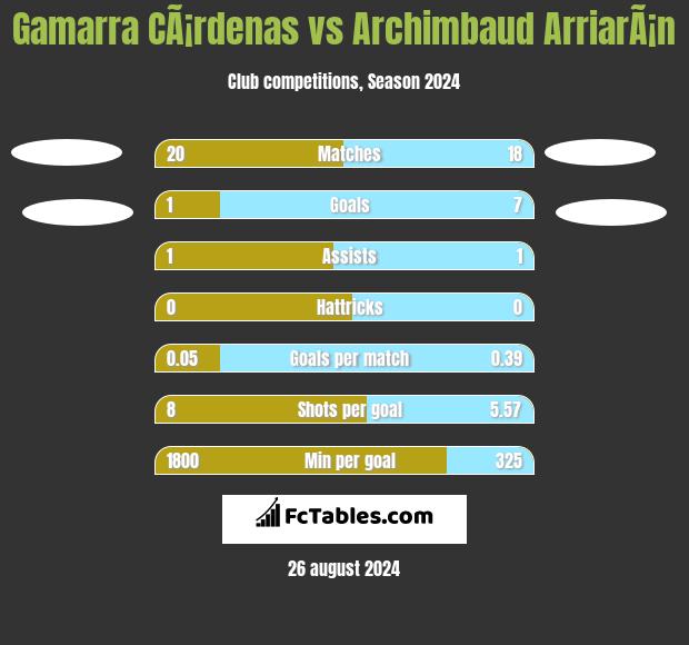 Gamarra CÃ¡rdenas vs Archimbaud ArriarÃ¡n h2h player stats