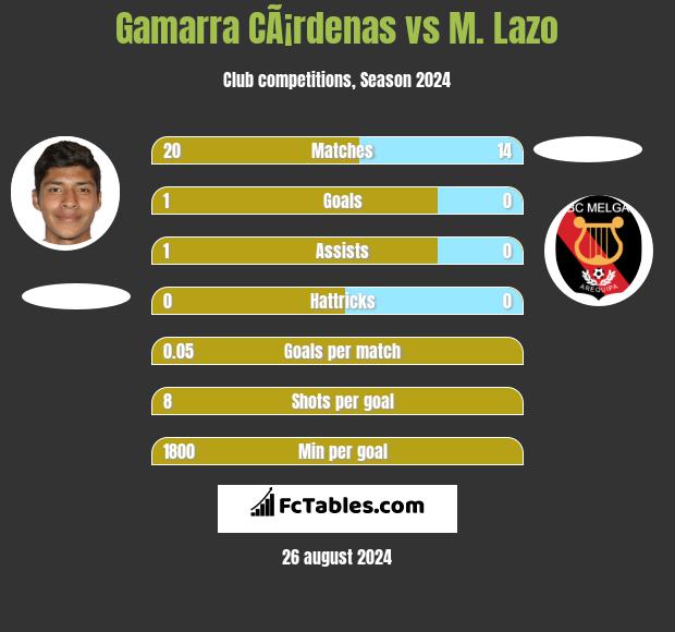 Gamarra CÃ¡rdenas vs M. Lazo h2h player stats