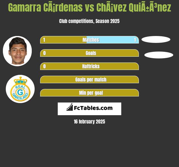 Gamarra CÃ¡rdenas vs ChÃ¡vez QuiÃ±Ã³nez h2h player stats