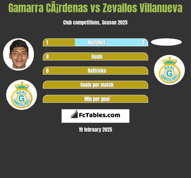 Gamarra CÃ¡rdenas vs Zevallos Villanueva h2h player stats