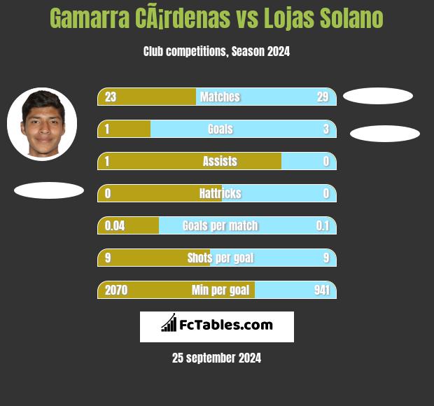 Gamarra CÃ¡rdenas vs Lojas Solano h2h player stats