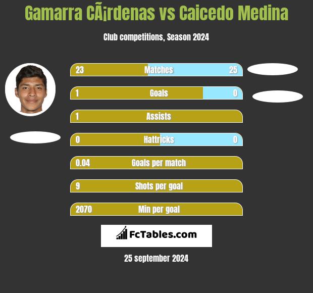 Gamarra CÃ¡rdenas vs Caicedo Medina h2h player stats