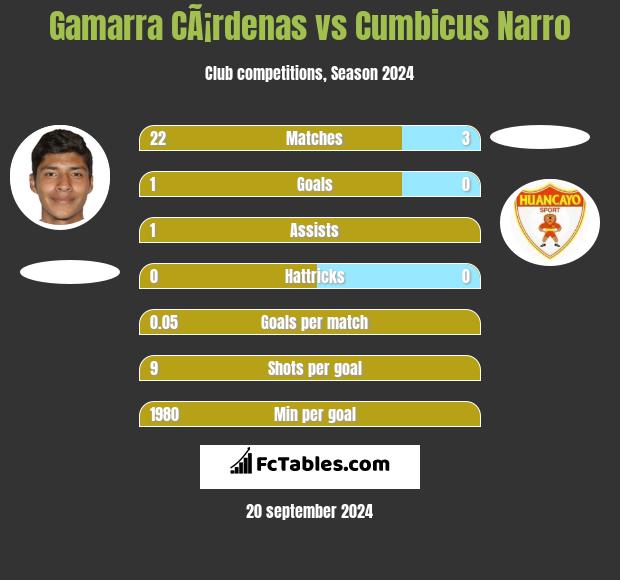 Gamarra CÃ¡rdenas vs Cumbicus Narro h2h player stats