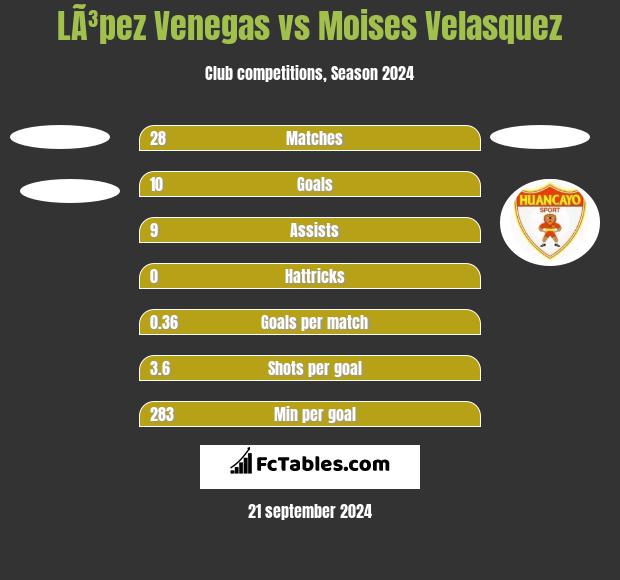 LÃ³pez Venegas vs Moises Velasquez h2h player stats