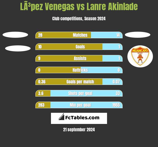 LÃ³pez Venegas vs Lanre Akinlade h2h player stats