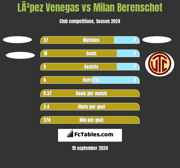 LÃ³pez Venegas vs Milan Berenschot h2h player stats