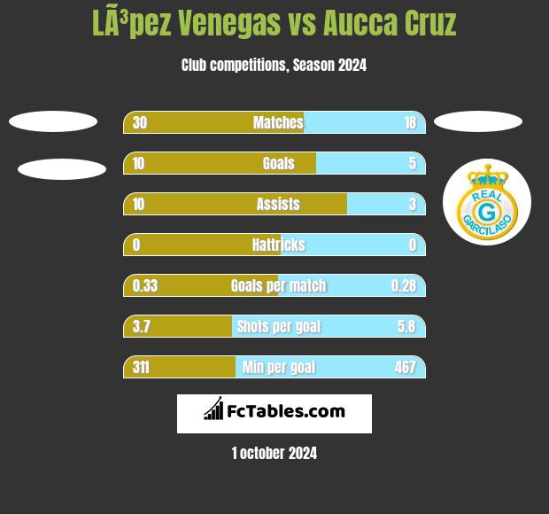 LÃ³pez Venegas vs Aucca Cruz h2h player stats