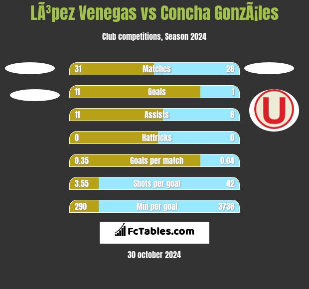 LÃ³pez Venegas vs Concha GonzÃ¡les h2h player stats