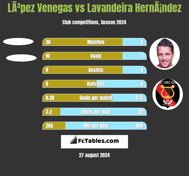 LÃ³pez Venegas vs Lavandeira HernÃ¡ndez h2h player stats