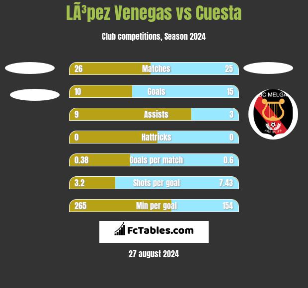 LÃ³pez Venegas vs Cuesta h2h player stats