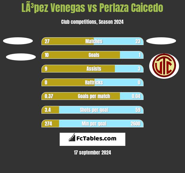 LÃ³pez Venegas vs Perlaza Caicedo h2h player stats