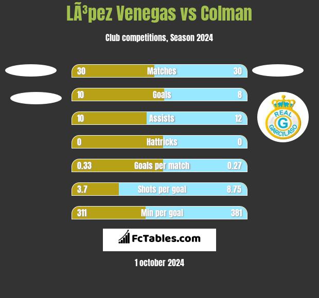 LÃ³pez Venegas vs Colman h2h player stats