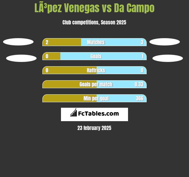 LÃ³pez Venegas vs Da Campo h2h player stats