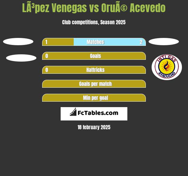 LÃ³pez Venegas vs OruÃ© Acevedo h2h player stats