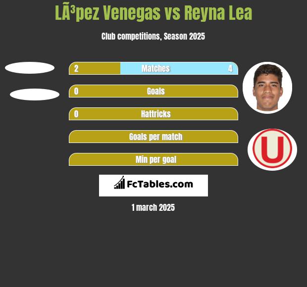 LÃ³pez Venegas vs Reyna Lea h2h player stats