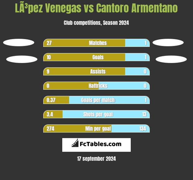 LÃ³pez Venegas vs Cantoro Armentano h2h player stats