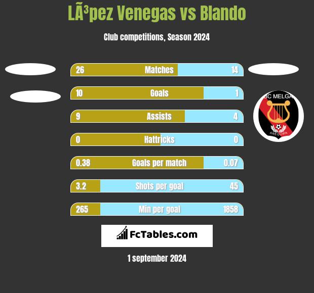 LÃ³pez Venegas vs Blando h2h player stats