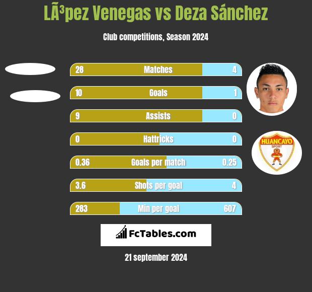 LÃ³pez Venegas vs Deza Sánchez h2h player stats