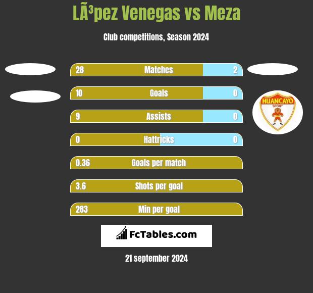 LÃ³pez Venegas vs Meza h2h player stats