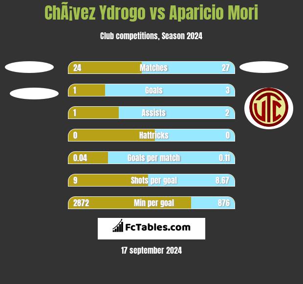 ChÃ¡vez Ydrogo vs Aparicio Mori h2h player stats