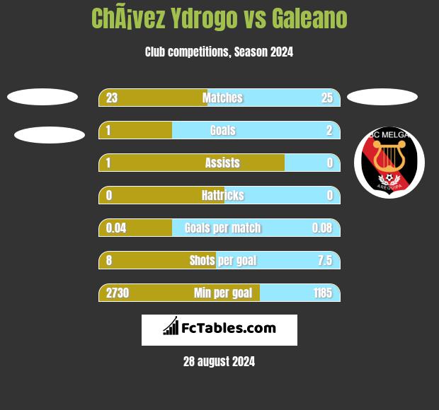 ChÃ¡vez Ydrogo vs Galeano h2h player stats