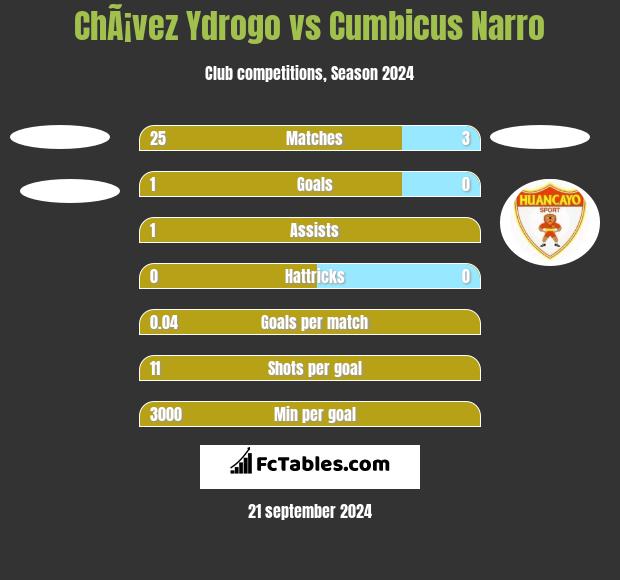 ChÃ¡vez Ydrogo vs Cumbicus Narro h2h player stats