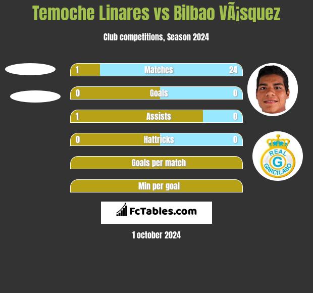 Temoche Linares vs Bilbao VÃ¡squez h2h player stats