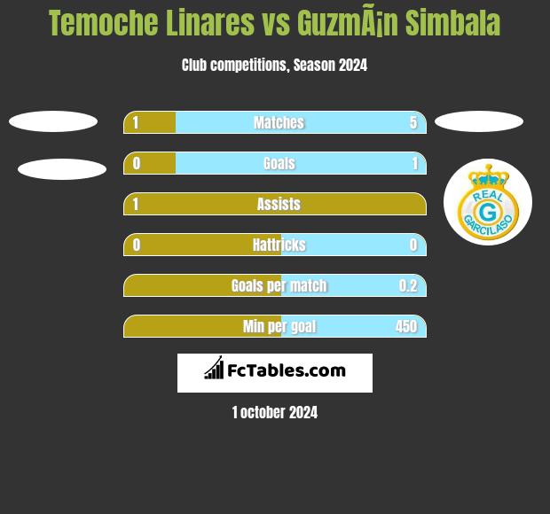 Temoche Linares vs GuzmÃ¡n Simbala h2h player stats