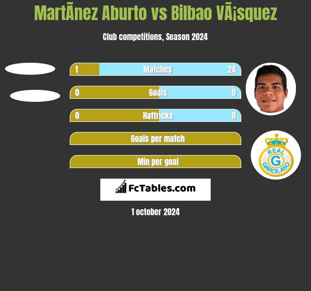 MartÃ­nez Aburto vs Bilbao VÃ¡squez h2h player stats