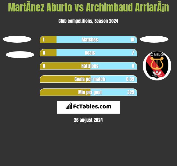 MartÃ­nez Aburto vs Archimbaud ArriarÃ¡n h2h player stats