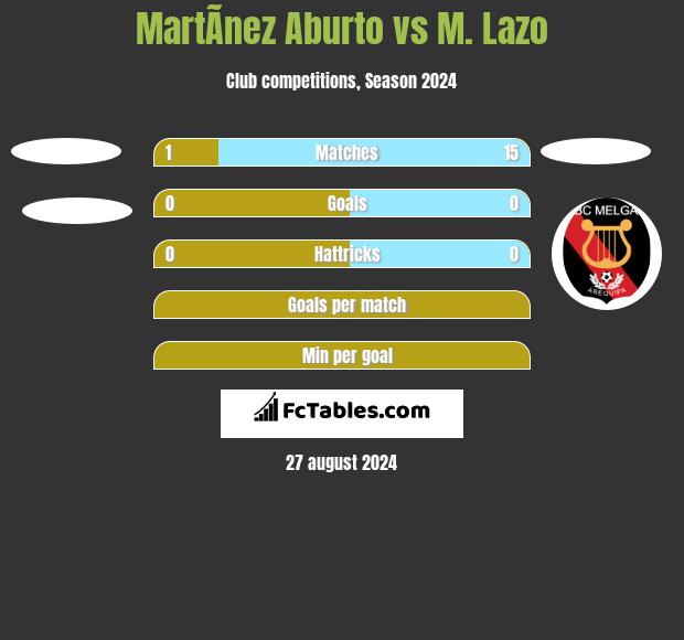 MartÃ­nez Aburto vs M. Lazo h2h player stats